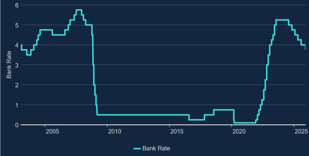 base rate graph december 2025